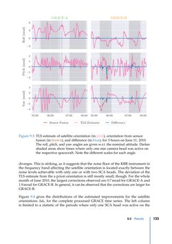 Image of the Page - 133 - in Contributions to GRACE Gravity Field Recovery - Improvements in Dynamic Orbit Integration, Stochastic Modelling of the Antenna Offset Correction, and Co-Estimation of Satellite Orientations