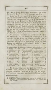 Image of the Page - 324 - in Grätz - Ein naturhistorisch-statistisch-topographisches Gemählde dieser Stadt und ihrer Umgebung