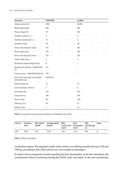 Image of the Page - 116 - in Hybrid Electric Vehicles
