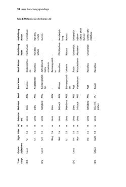 Bild der Seite - 32 - in Jugendkommunikation und Dialekt - Syntax gesprochener Sprache bei Jugendlichen in Osttirol