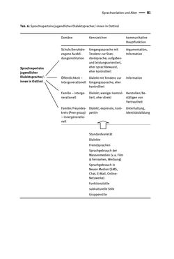 Image of the Page - 81 - in Jugendkommunikation und Dialekt - Syntax gesprochener Sprache bei Jugendlichen in Osttirol