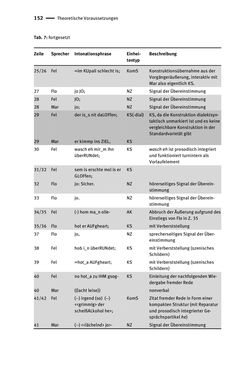 Image of the Page - 152 - in Jugendkommunikation und Dialekt - Syntax gesprochener Sprache bei Jugendlichen in Osttirol