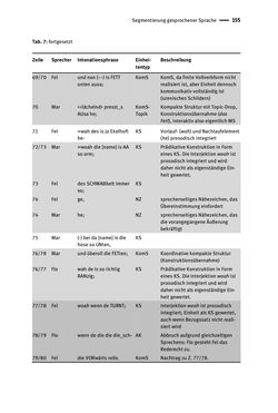 Image of the Page - 155 - in Jugendkommunikation und Dialekt - Syntax gesprochener Sprache bei Jugendlichen in Osttirol