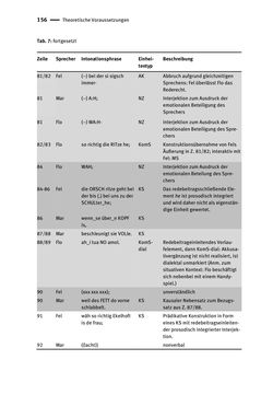 Image of the Page - 156 - in Jugendkommunikation und Dialekt - Syntax gesprochener Sprache bei Jugendlichen in Osttirol