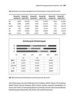Image of the Page - 159 - in Jugendkommunikation und Dialekt - Syntax gesprochener Sprache bei Jugendlichen in Osttirol