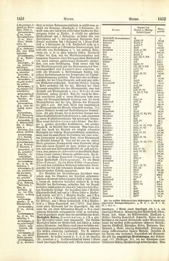 Image of the Page - 1452 - in Pierers Konversations-Lexikon - A-Aufstehen, Volume 1