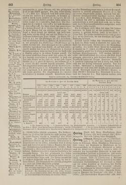 Image of the Page - 464 - in Pierers Konversations-Lexikon - Haller-Kaltbrenner, Volume 7