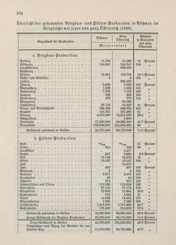 Image of the Page - 574 - in Die österreichisch-ungarische Monarchie in Wort und Bild - Böhmen (2), Volume 15