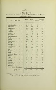 Bild der Seite - 121 - in Geschichte des Allgemeinen Krankenhauses in Graz - Festschrift zur Feier des hundertjährigen Bestandes der Anstalt