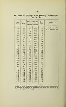 Bild der Seite - 122 - in Geschichte des Allgemeinen Krankenhauses in Graz - Festschrift zur Feier des hundertjährigen Bestandes der Anstalt