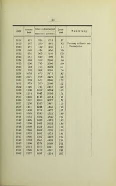 Bild der Seite - 123 - in Geschichte des Allgemeinen Krankenhauses in Graz - Festschrift zur Feier des hundertjährigen Bestandes der Anstalt