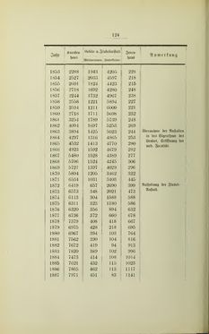 Bild der Seite - 124 - in Geschichte des Allgemeinen Krankenhauses in Graz - Festschrift zur Feier des hundertjährigen Bestandes der Anstalt