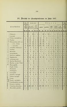 Bild der Seite - 126 - in Geschichte des Allgemeinen Krankenhauses in Graz - Festschrift zur Feier des hundertjährigen Bestandes der Anstalt