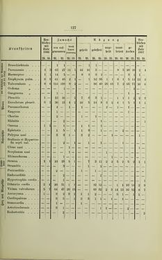 Bild der Seite - 127 - in Geschichte des Allgemeinen Krankenhauses in Graz - Festschrift zur Feier des hundertjährigen Bestandes der Anstalt