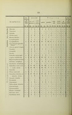 Bild der Seite - 128 - in Geschichte des Allgemeinen Krankenhauses in Graz - Festschrift zur Feier des hundertjährigen Bestandes der Anstalt