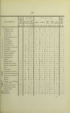 Bild der Seite - 129 - in Geschichte des Allgemeinen Krankenhauses in Graz - Festschrift zur Feier des hundertjährigen Bestandes der Anstalt