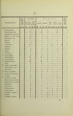 Bild der Seite - 131 - in Geschichte des Allgemeinen Krankenhauses in Graz - Festschrift zur Feier des hundertjährigen Bestandes der Anstalt