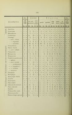 Bild der Seite - 134 - in Geschichte des Allgemeinen Krankenhauses in Graz - Festschrift zur Feier des hundertjährigen Bestandes der Anstalt
