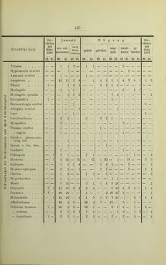 Bild der Seite - 135 - in Geschichte des Allgemeinen Krankenhauses in Graz - Festschrift zur Feier des hundertjährigen Bestandes der Anstalt