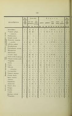 Bild der Seite - 136 - in Geschichte des Allgemeinen Krankenhauses in Graz - Festschrift zur Feier des hundertjährigen Bestandes der Anstalt