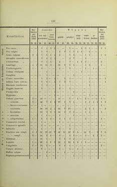 Bild der Seite - 137 - in Geschichte des Allgemeinen Krankenhauses in Graz - Festschrift zur Feier des hundertjährigen Bestandes der Anstalt