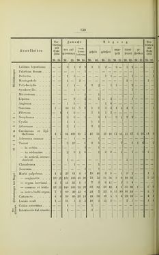 Image of the Page - 138 - in Geschichte des Allgemeinen Krankenhauses in Graz - Festschrift zur Feier des hundertjährigen Bestandes der Anstalt