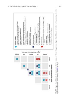 Image of the Page - 93 - in Loss and Damage from Climate Change - Concepts, Methods and Policy Options