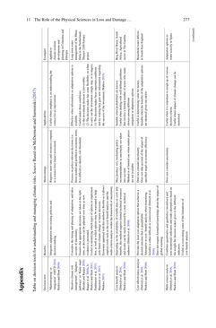 Image of the Page - 277 - in Loss and Damage from Climate Change - Concepts, Methods and Policy Options