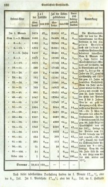 Bild der Seite - 160 - in Medizinisch-statistische Topografie des Herzogtumes Steiermark