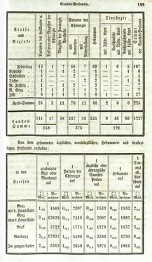Bild der Seite - 189 - in Medizinisch-statistische Topografie des Herzogtumes Steiermark
