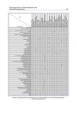 Image of the Page - 60 - in Motive und unternehmerische Kompetenzen von GründerInnen technologie-orientierter Unternehmen