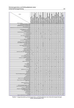 Image of the Page - 61 - in Motive und unternehmerische Kompetenzen von GründerInnen technologie-orientierter Unternehmen