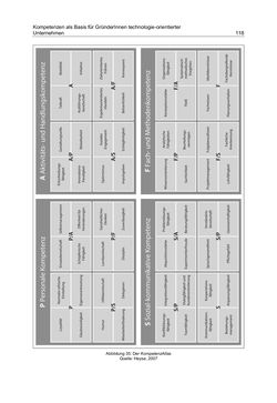 Bild der Seite - 118 - in Motive und unternehmerische Kompetenzen von GründerInnen technologie-orientierter Unternehmen