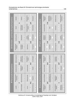 Bild der Seite - 126 - in Motive und unternehmerische Kompetenzen von GründerInnen technologie-orientierter Unternehmen