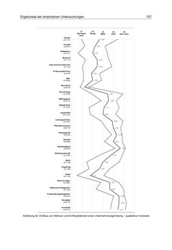 Bild der Seite - 157 - in Motive und unternehmerische Kompetenzen von GründerInnen technologie-orientierter Unternehmen