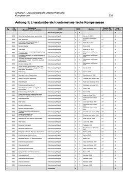 Bild der Seite - 235 - in Motive und unternehmerische Kompetenzen von GründerInnen technologie-orientierter Unternehmen