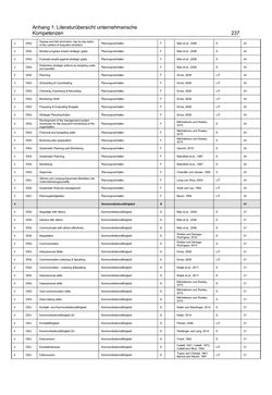 Bild der Seite - 237 - in Motive und unternehmerische Kompetenzen von GründerInnen technologie-orientierter Unternehmen