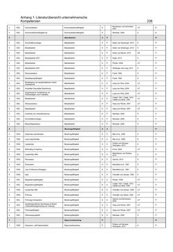 Bild der Seite - 238 - in Motive und unternehmerische Kompetenzen von GründerInnen technologie-orientierter Unternehmen