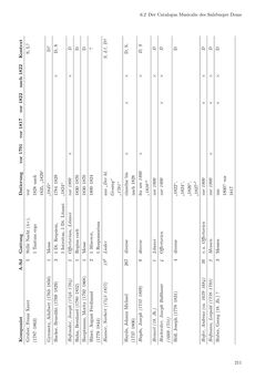 Bild der Seite - 211 - in Musik am Dom zu Salzburg - Repertoire und liturgisch gebundene Praxis zwischen hochbarocker Repräsentation und Mozart-Kult