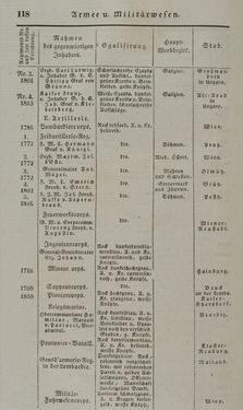 Bild der Seite - 118 - in Österreichische National-Enzyklopädie - Buchstabe A-D, Band 1
