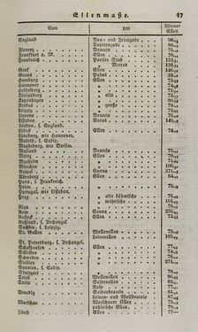 Image of the Page - 47 - in Österreichische National-Enzyklopädie - Buchstabe E-H, Volume 2