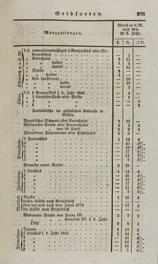 Bild der Seite - 295 - in Österreichische National-Enzyklopädie - Buchstabe E-H, Band 2