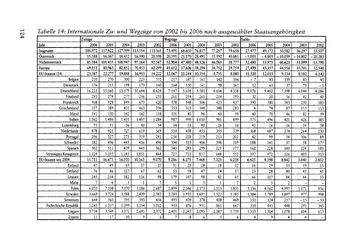 Image of the Page - 124 - in Pflegekräftemigration nach Österreich - Eine empirische Analyse