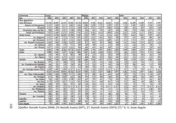 Image of the Page - 125 - in Pflegekräftemigration nach Österreich - Eine empirische Analyse
