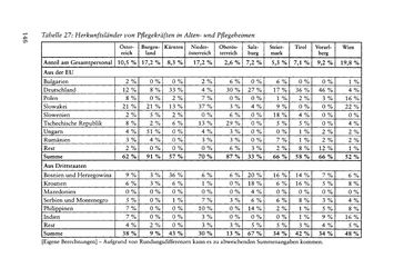Bild der Seite - 146 - in Pflegekräftemigration nach Österreich - Eine empirische Analyse