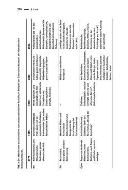Image of the Page - 274 - in Der Zweite Weltkrieg in postsozialistischen Gedenkmuseen - Geschichtspolitik zwischen der ‚Anrufung Europas‘ und dem Fokus auf ‚unser‘ Leid