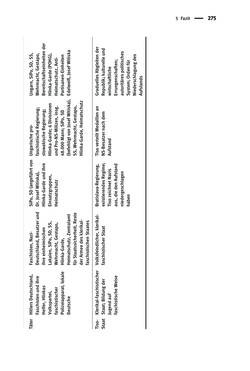 Image of the Page - 275 - in Der Zweite Weltkrieg in postsozialistischen Gedenkmuseen - Geschichtspolitik zwischen der ‚Anrufung Europas‘ und dem Fokus auf ‚unser‘ Leid