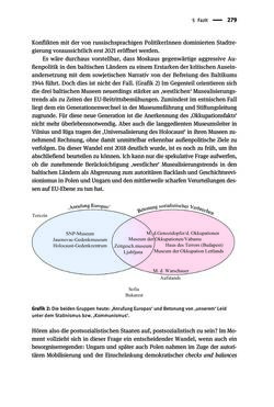 Image of the Page - 279 - in Der Zweite Weltkrieg in postsozialistischen Gedenkmuseen - Geschichtspolitik zwischen der ‚Anrufung Europas‘ und dem Fokus auf ‚unser‘ Leid