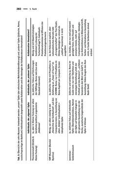 Image of the Page - 282 - in Der Zweite Weltkrieg in postsozialistischen Gedenkmuseen - Geschichtspolitik zwischen der ‚Anrufung Europas‘ und dem Fokus auf ‚unser‘ Leid