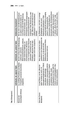 Image of the Page - 284 - in Der Zweite Weltkrieg in postsozialistischen Gedenkmuseen - Geschichtspolitik zwischen der ‚Anrufung Europas‘ und dem Fokus auf ‚unser‘ Leid